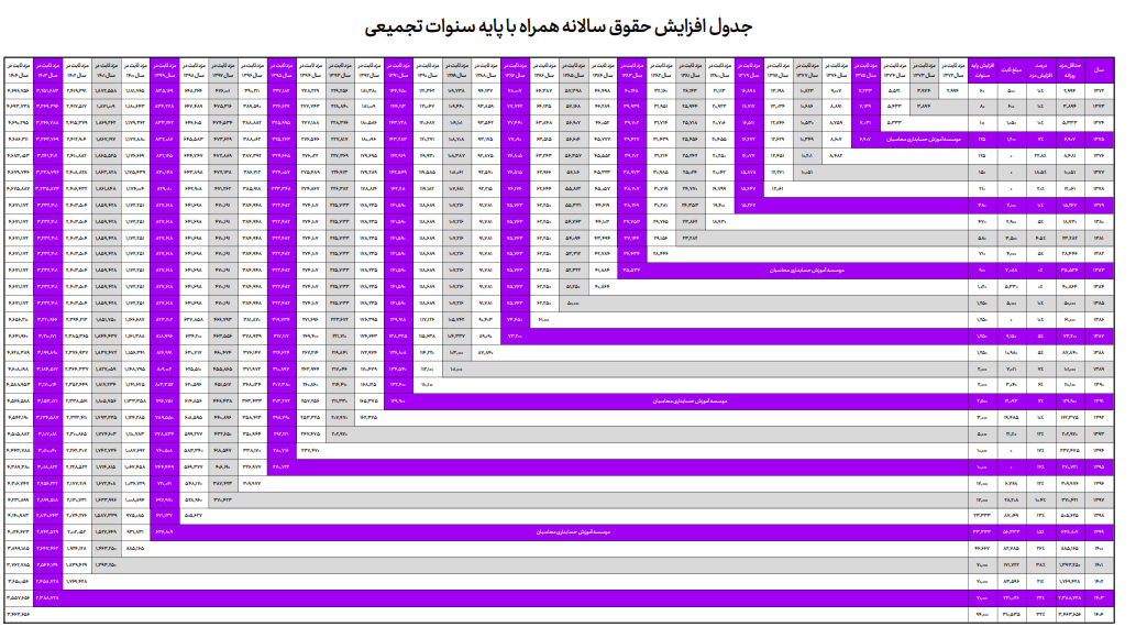 جدول افزایش حقوق سالانه همراه با پایه سنوات تجمیعی