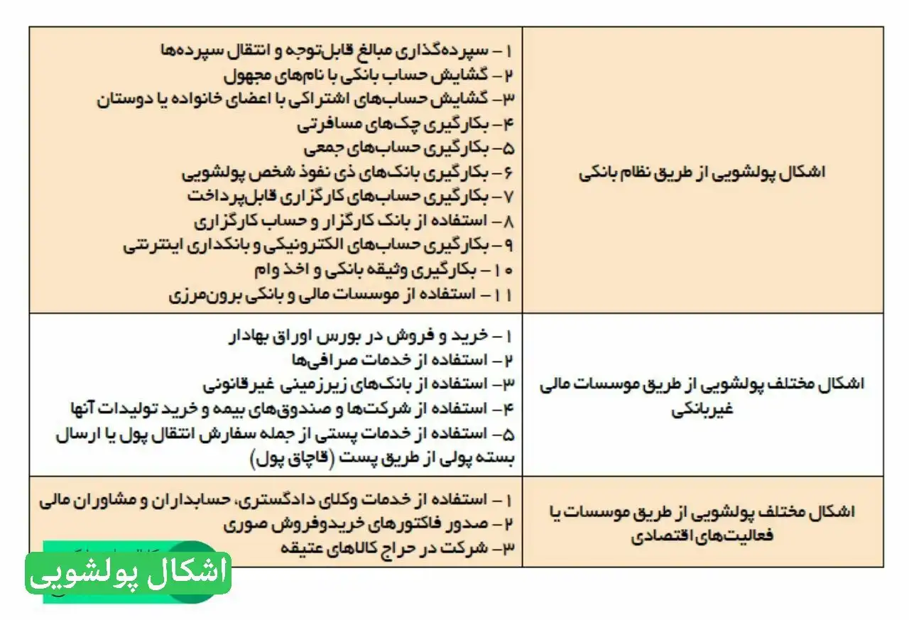 اشکال پولشویی 1